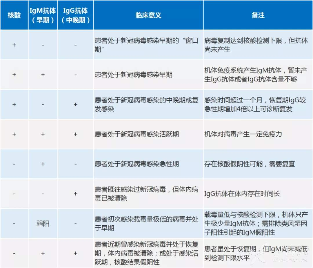 核酸與IgG、IgM抗體聯(lián)合檢測的結(jié)果解讀